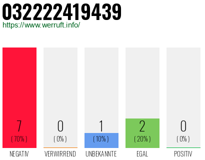 Rufnummer 032222419439 Telefonnummer 032222419439