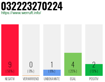 Rufnummer 032223270224 Telefonnummer 032223270224