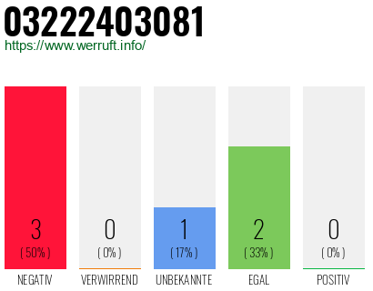 Rufnummer 03222403081 Telefonnummer 03222403081