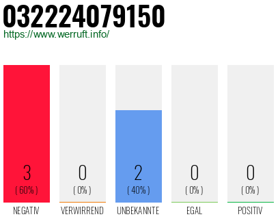 Rufnummer 032224079150 Telefonnummer 032224079150