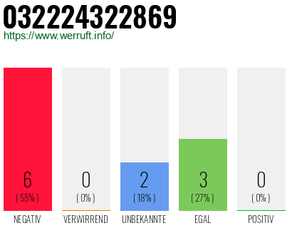 Rufnummer 032224322869 Telefonnummer 032224322869