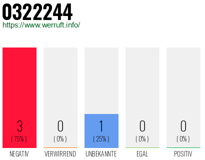 Rufnummer 0322244 Telefonnummer 0322244