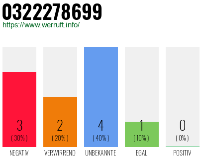 Rufnummer 0322278699 Telefonnummer 0322278699