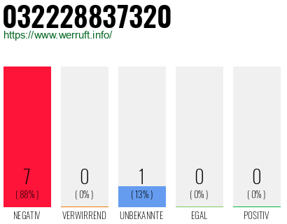 Rufnummer 032228837320 Telefonnummer 032228837320
