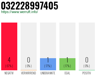 Rufnummer 032228997405 Telefonnummer 032228997405