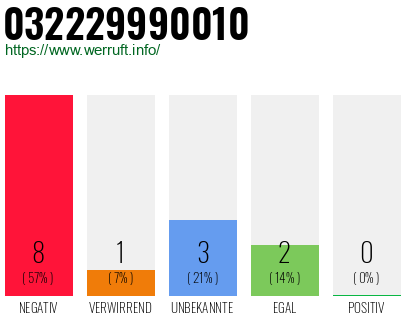Rufnummer 032229990010 Telefonnummer 032229990010
