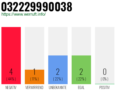 Rufnummer 032229990038 Telefonnummer 032229990038