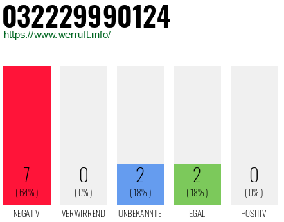 Rufnummer 032229990124 Telefonnummer 032229990124