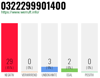 Rufnummer 0322299901400 Telefonnummer 0322299901400
