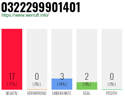 Rufnummer 0322299901401 Telefonnummer 0322299901401