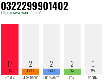 Rufnummer 0322299901402 Telefonnummer 0322299901402