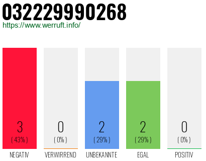 Rufnummer 032229990268 Telefonnummer 032229990268