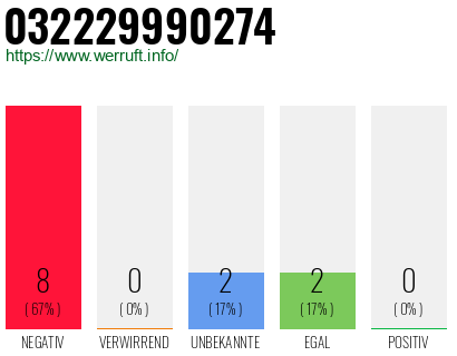 Rufnummer 032229990274 Telefonnummer 032229990274