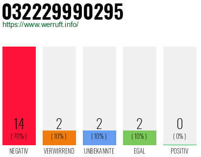 Rufnummer 032229990295 Telefonnummer 032229990295