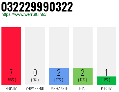 Rufnummer 032229990322 Telefonnummer 032229990322
