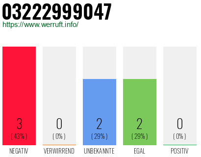 Rufnummer 03222999047 Telefonnummer 03222999047