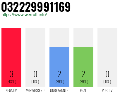 Rufnummer 032229991169 Telefonnummer 032229991169
