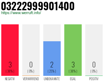 Rufnummer 03222999901400 Telefonnummer 03222999901400