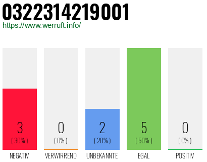 Rufnummer 0322314219001 Telefonnummer 0322314219001