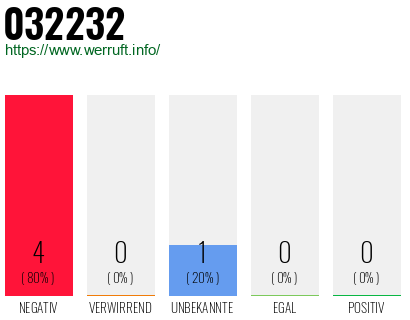 Rufnummer 032232 Telefonnummer 032232