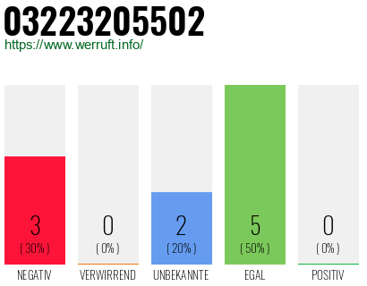 Rufnummer 03223205502 Telefonnummer 03223205502