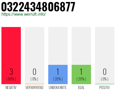 Rufnummer 0322434806877 Telefonnummer 0322434806877