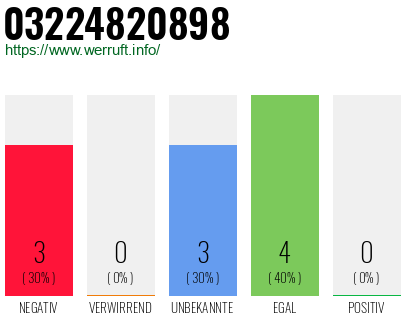 Rufnummer 03224820898 Telefonnummer 03224820898