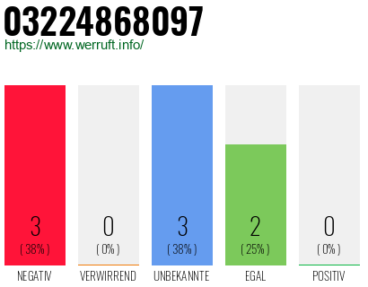 Rufnummer 03224868097 Telefonnummer 03224868097
