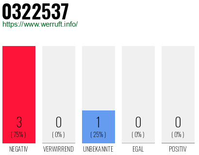 Rufnummer 0322537 Telefonnummer 0322537