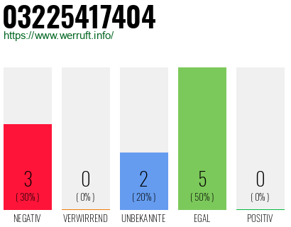 Rufnummer 03225417404 Telefonnummer 03225417404