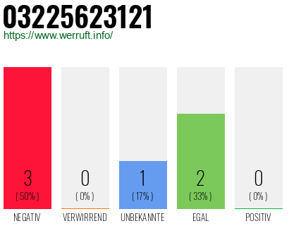 Rufnummer 03225623121 Telefonnummer 03225623121