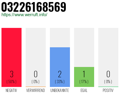 Rufnummer 03226168569 Telefonnummer 03226168569