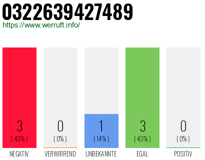 Rufnummer 0322639427489 Telefonnummer 0322639427489