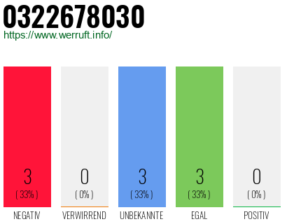 Rufnummer 0322678030 Telefonnummer 0322678030