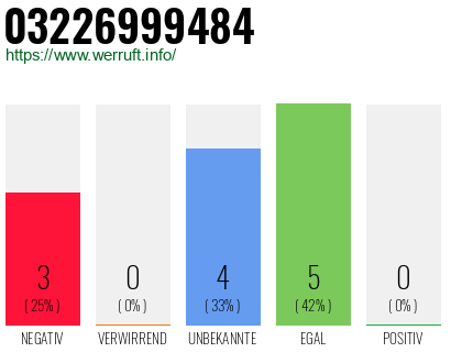 Rufnummer 03226999484 Telefonnummer 03226999484