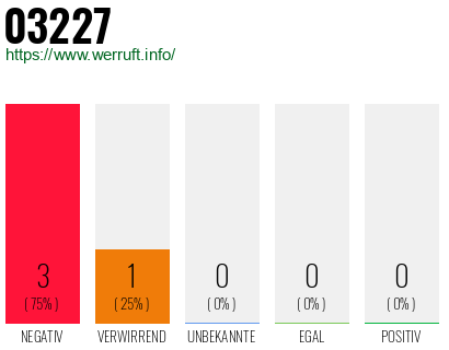 Rufnummer 03227 Telefonnummer 03227