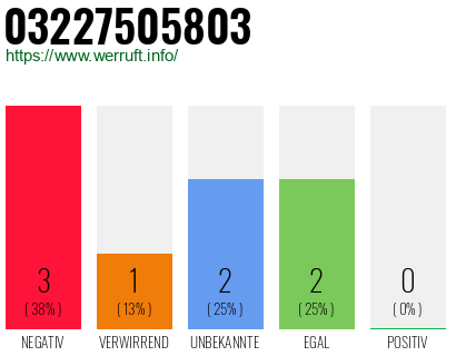 Rufnummer 03227505803 Telefonnummer 03227505803