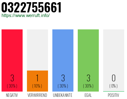 Rufnummer 0322755661 Telefonnummer 0322755661