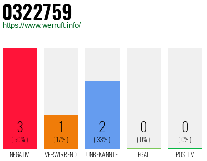 Rufnummer 0322759 Telefonnummer 0322759