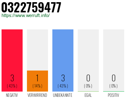 Rufnummer 0322759477 Telefonnummer 0322759477