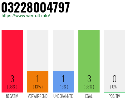 Rufnummer 03228004797 Telefonnummer 03228004797