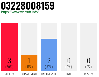 Rufnummer 03228008159 Telefonnummer 03228008159