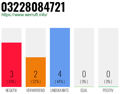 Rufnummer 03228084721 Telefonnummer 03228084721