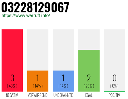 Rufnummer 03228129067 Telefonnummer 03228129067