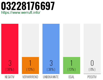 Rufnummer 03228176697 Telefonnummer 03228176697