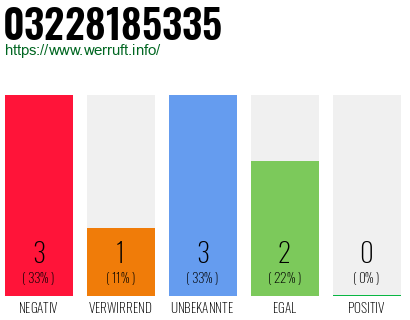 Rufnummer 03228185335 Telefonnummer 03228185335