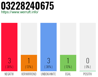 Rufnummer 03228240675 Telefonnummer 03228240675