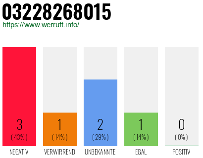 Rufnummer 03228268015 Telefonnummer 03228268015