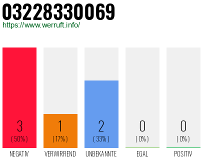 Rufnummer 03228330069 Telefonnummer 03228330069