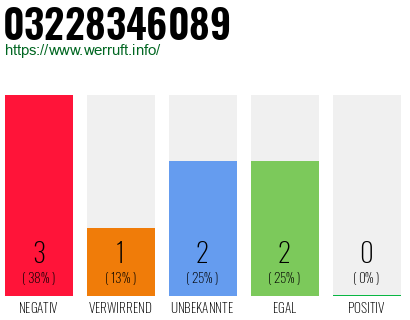 Rufnummer 03228346089 Telefonnummer 03228346089